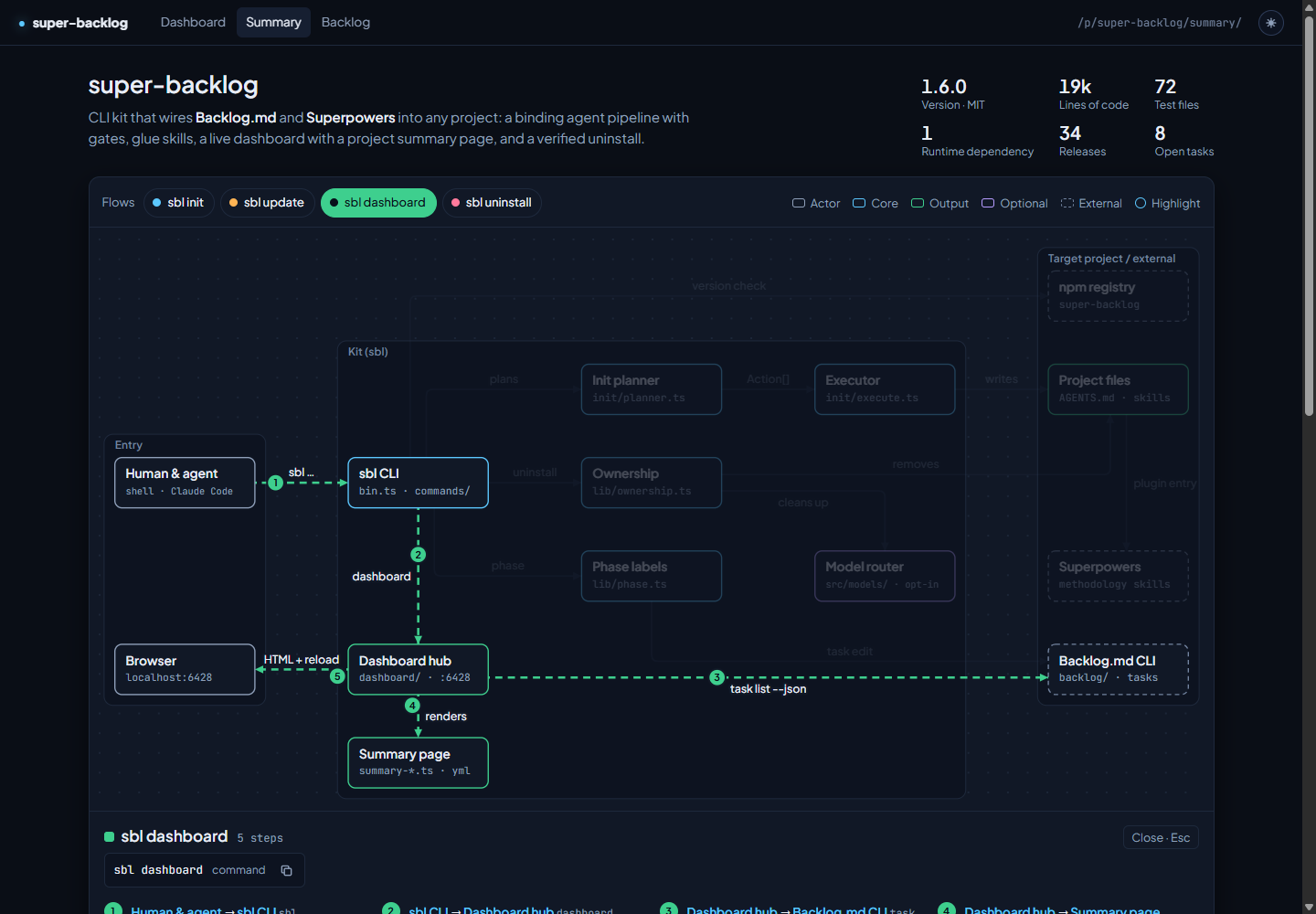 Project summary page